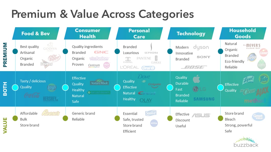 Premium & Value Across Categories