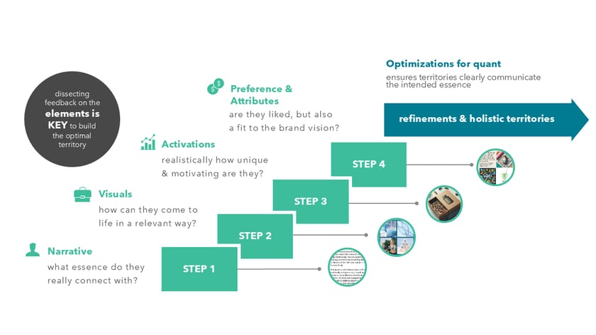 Qualitative to nurture & optimize