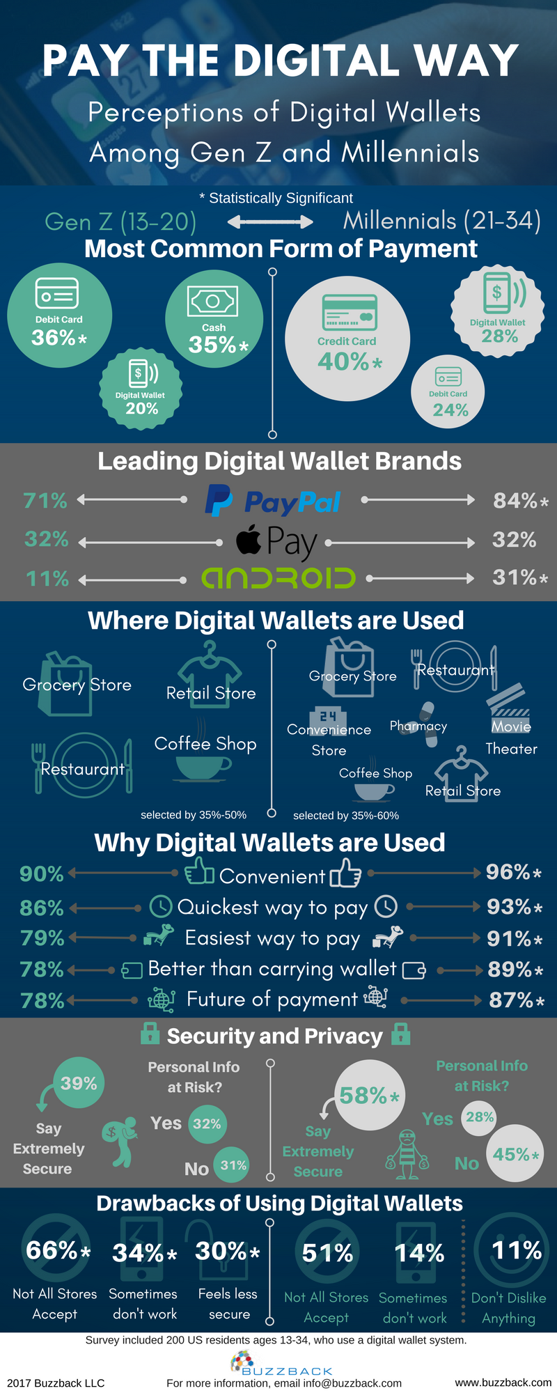 How Gen Z & Millennials In The US Pay The Digital Way