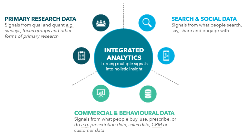 Infographic showing Integrated Analytics central circle connected to icons representing primary research data, search & social data, and commercial & behavioural data for holistic insights.