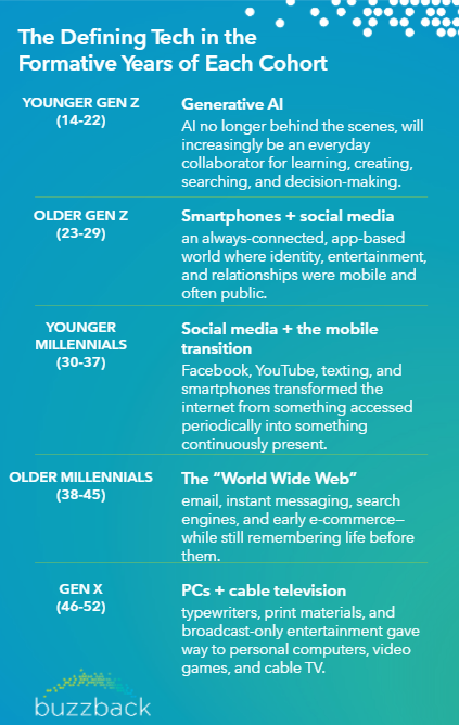 The Defining Tech in the Formative Years of Each Cohort — buzzback