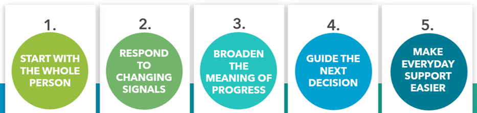 Five support opportunities: Start, Respond, Broaden, Guide and Make everyday support easier