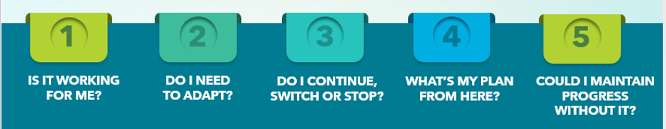 Five decision moments in the GLP-1 journey