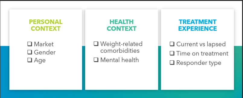 Factors shaping how GLP-1 moments are experienced — including responder type, age, gender, market and health conditions